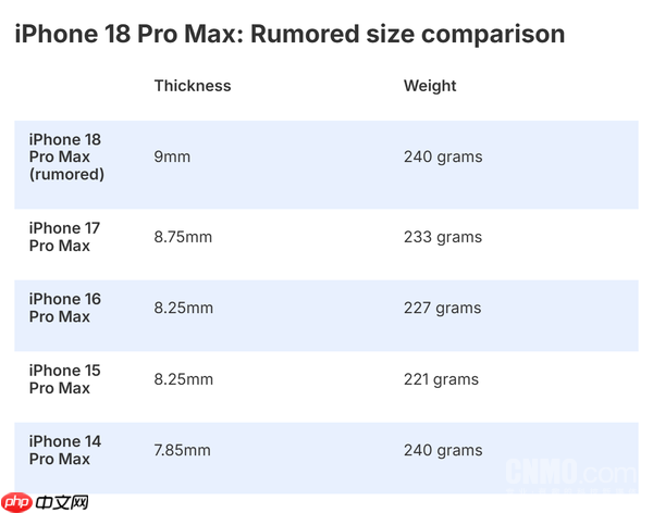 iPhone 18 Pro Max或成为史上最重iPhone 续航值得期待