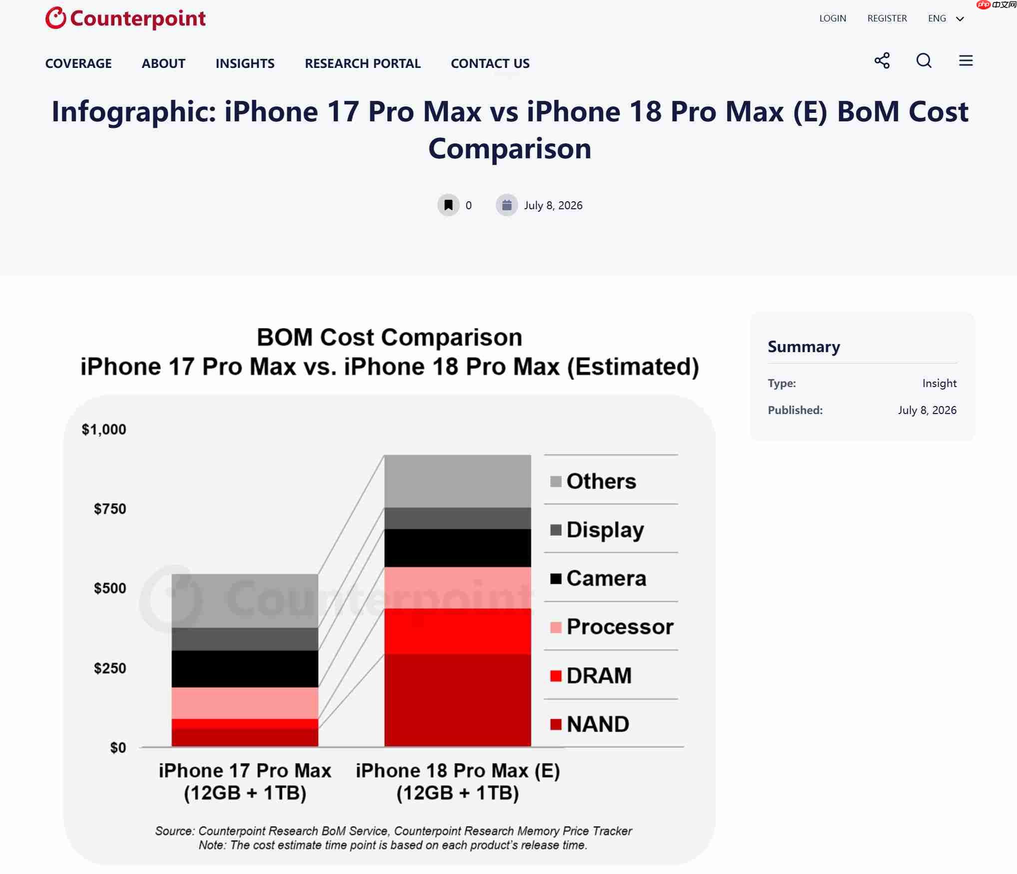 报告称iPhone 18 Pro Max硬件成本大涨近300美元:2nm A20 Pro与存储涨价成主因