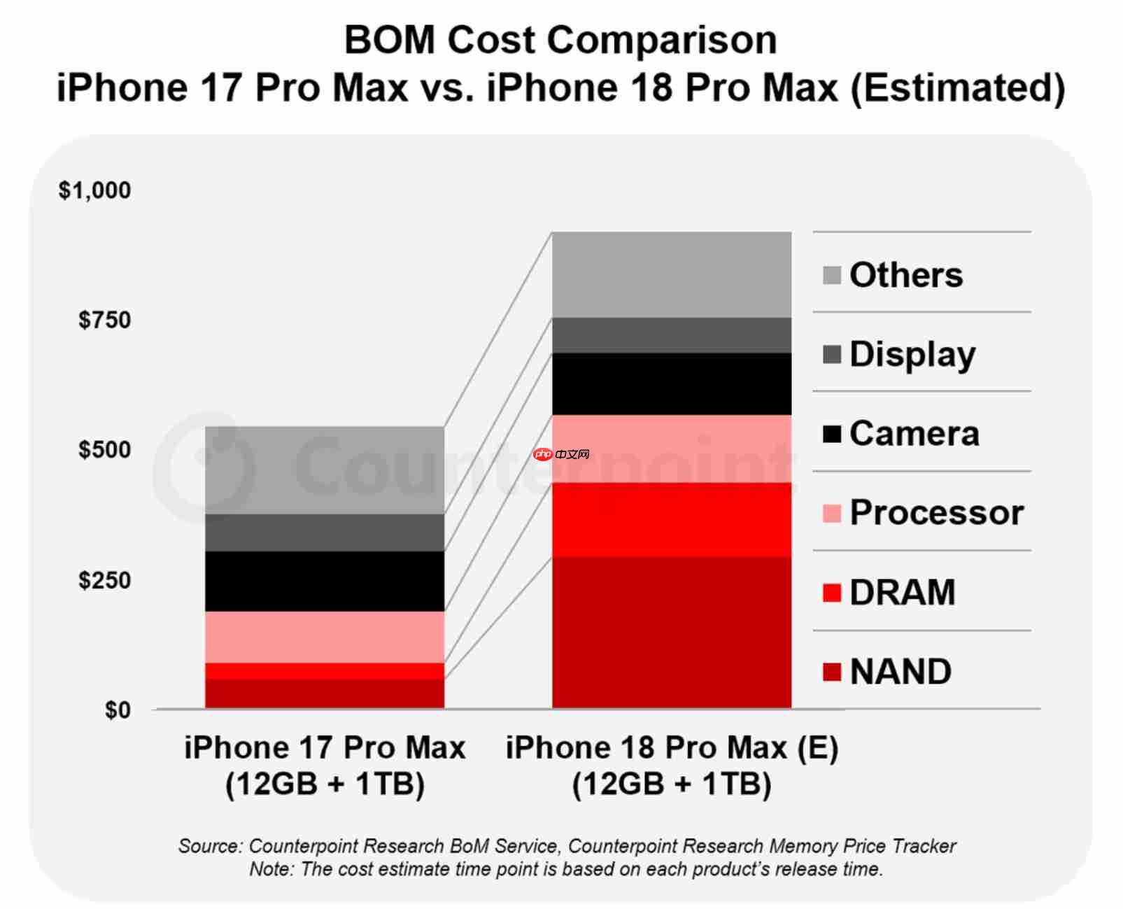 报告称iPhone 18 Pro Max硬件成本大涨近300美元:2nm A20 Pro与存储涨价成主因