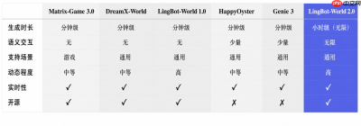 世界模型首次迎来“小时级”生成!蚂蚁灵波开源LingBot-World 2.0,支持AI原生多人交互