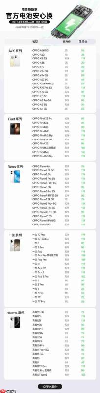 最低仅29元！OPPO官宣110+机型换原厂电池免人工费