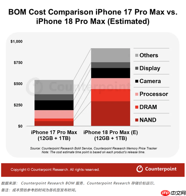 iPhone 18 Pro Max 1TB版硬件成本预计上涨近300美元