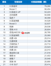 比亚迪宋79280台断层领跑6月榜单!领先第二名Model Y
