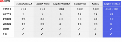 蚂蚁灵波世界模型2.0正式发布!小时级实时生成+Agent实时“陪玩”