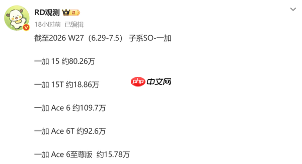 一加15国内累计销量突破80万台 Ace 6逼近110万台