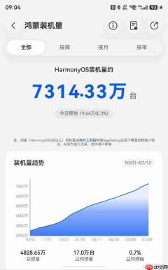 原生鸿蒙装机量突破7300万台 连续三日新增超20万台