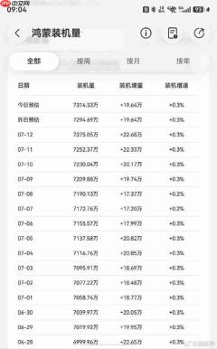 原生鸿蒙装机量突破7300万台 连续三日新增超20万台
