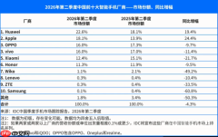 2026年Q2手机出货报告发布 OPPO稳居行业前三