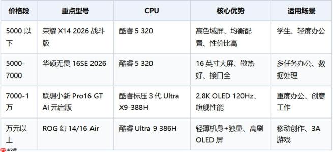 2026年7月游戏本怎么选？6K预算买对不买贵，这四档推荐够用三年