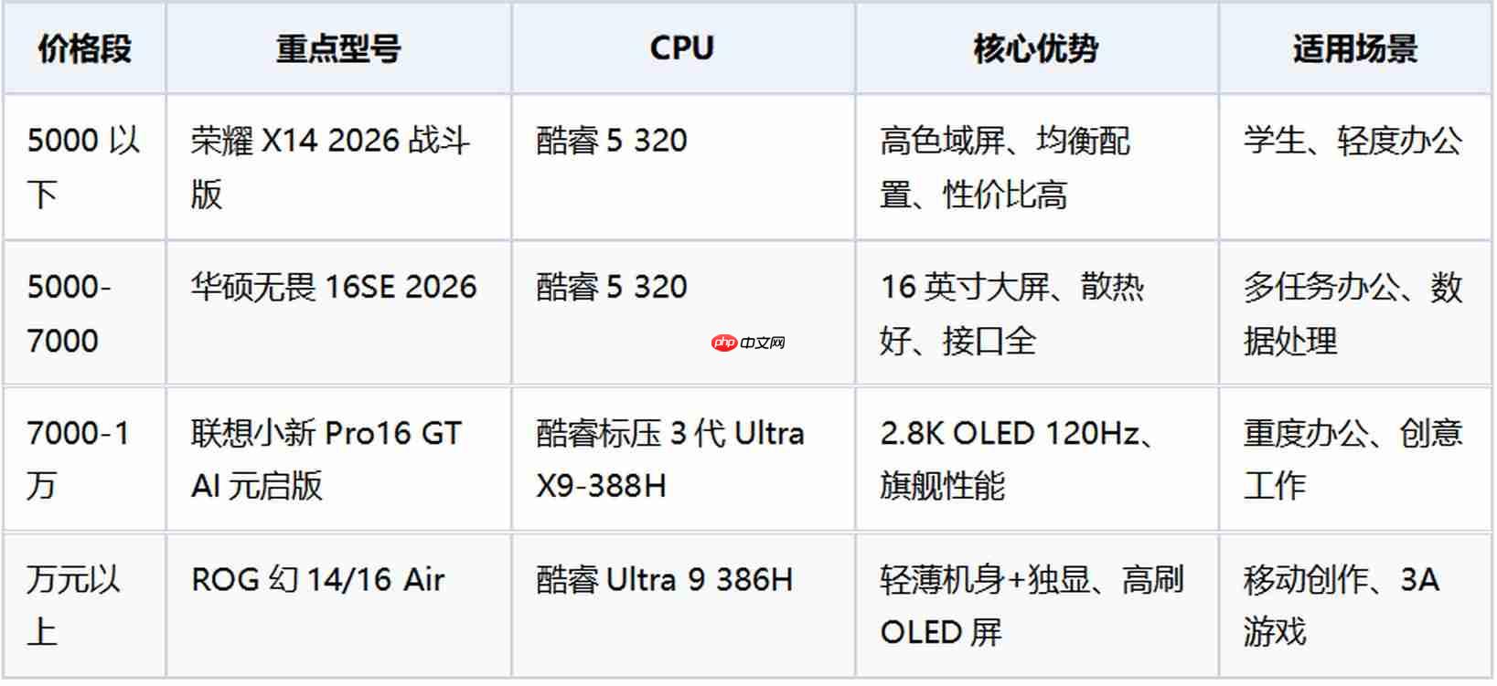 2026年7月游戏本怎么选?6K预算买对不买贵,这四档推荐够用三年
