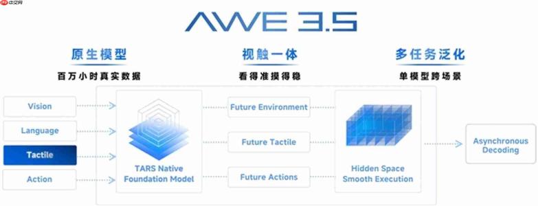 它石智航AWE 3.5具身基座大模型正式发布，打造改变世界的物理AI