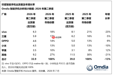 二季度出货量超三星、苹果!vivo称霸印度手机市场