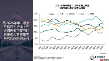 二季度出货量超三星、苹果！vivo称霸印度手机市场