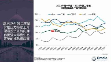 二季度出货量超三星、苹果!vivo称霸印度手机市场