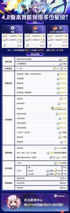 崩坏星穹铁道4.2能获得多少星琼-崩铁4.2版本星琼获取统计