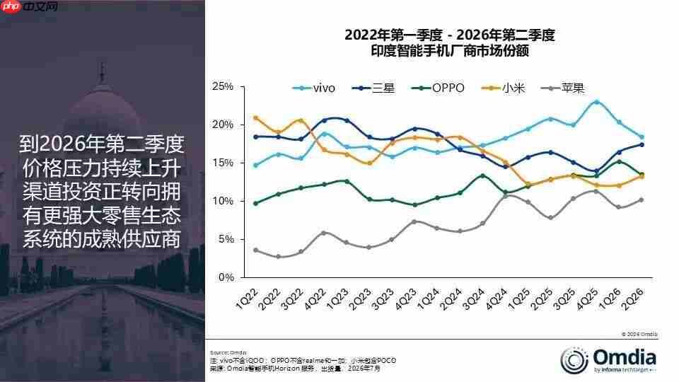 大盘承压依旧登顶,vivo拿下2026年Q2印度智能手机市场冠军