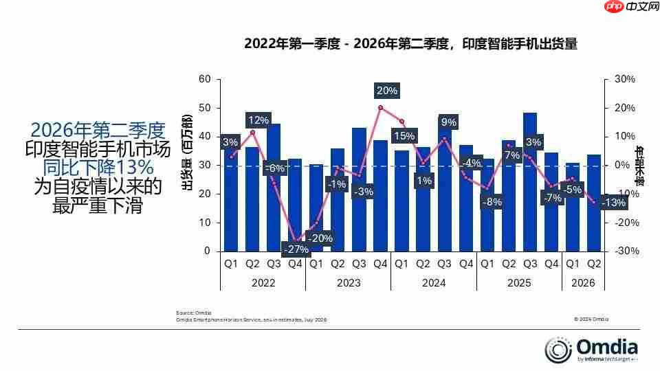 大盘承压依旧登顶,vivo拿下2026年Q2印度智能手机市场冠军