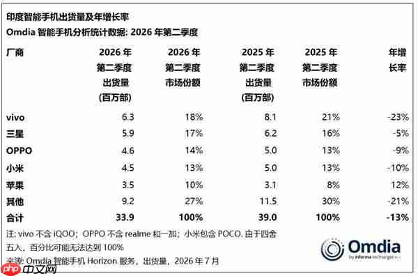 大盘承压依旧登顶,vivo拿下2026年Q2印度智能手机市场冠军