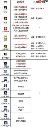 DNF18周年庆巫女毕业附魔怎么选-18周年庆版本巫女毕业附魔推荐