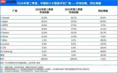 国内手机出货量连续五季度同比下滑 二季度同比下降4.3%