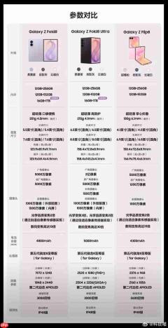 一文看懂三星Z系列三款折叠新机!核心配置差异都在这