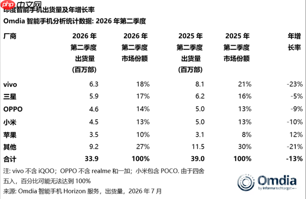 vivo夺二季度印度智能手机出货量冠军 超越三星和苹果