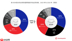 2026年苹果折叠屏手机份额或达25%!仅次于三星