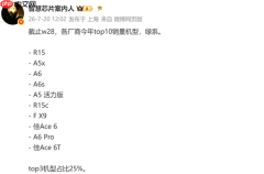 OPPO销量前十机型出炉 Reno15位列第一 A5x、A6紧随其后