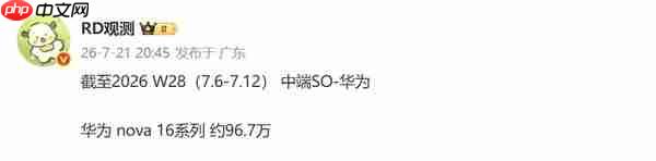 华为nova 16系列国内销量逼近百万台 上市仅六周