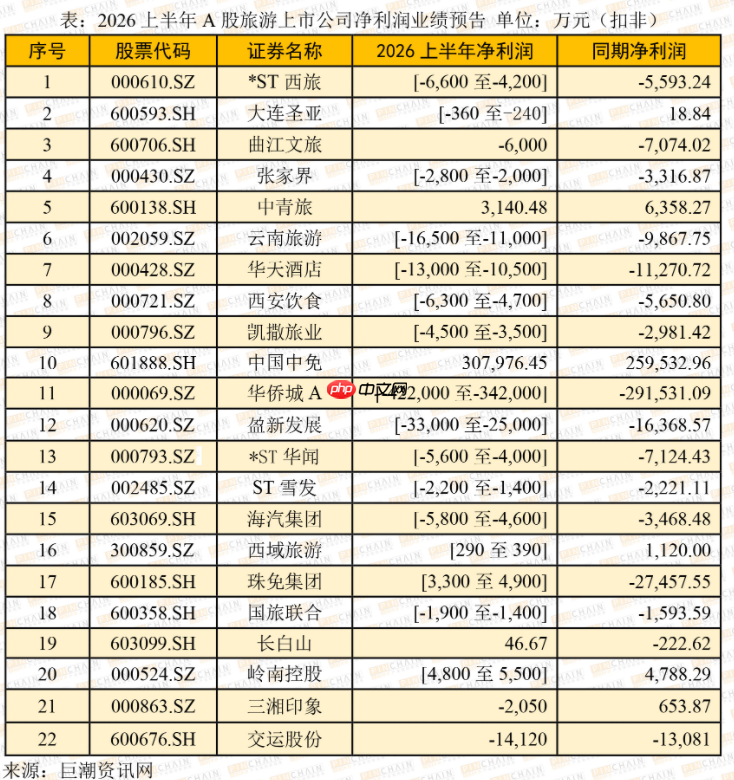 2026上半年A股旅游上市公司业绩预告