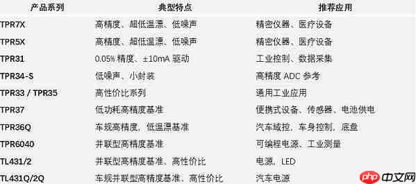 精度靠基准:思瑞浦电压基准心片,累计出货10亿+颗