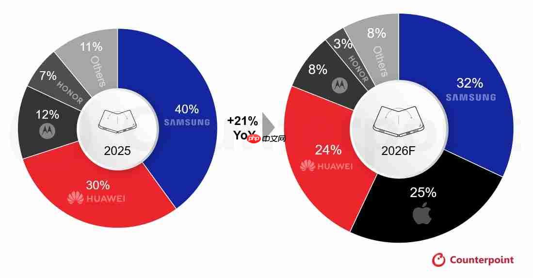 2026年折叠屏手机出货预计大涨21%!苹果或拿下25%份额,三足鼎立格局成型