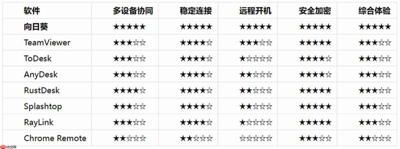 2026远程桌面“多设备协同”横评:这8款谁做到了真正的无缝切换?
