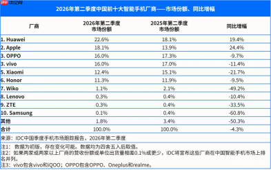 国内手机出货量连续5个季度下滑 华为苹果却逆市增长!