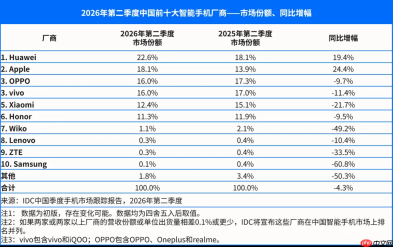 国内手机出货量连续5个季度下滑 华为苹果却逆市增长!