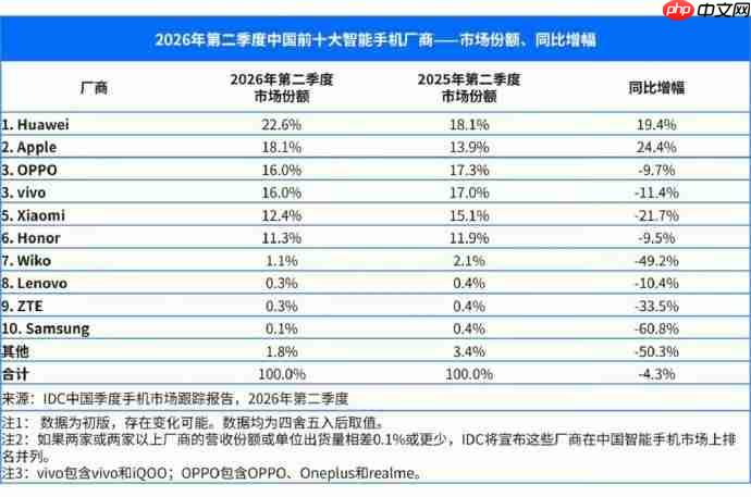IDC二季度国内手机报告出炉:大盘连跌五季,华为苹果逆势大涨
