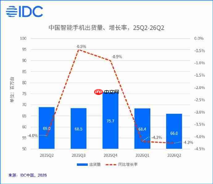 IDC二季度国内手机报告出炉:大盘连跌五季,华为苹果逆势大涨