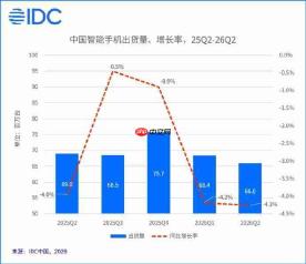 IDC二季度国内手机报告出炉:大盘连跌五季,华为苹果逆势大涨