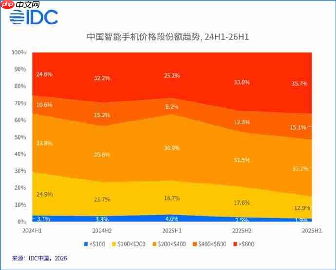IDC二季度国内手机报告出炉:大盘连跌五季,华为苹果逆势大涨