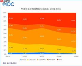 IDC二季度国内手机报告出炉:大盘连跌五季,华为苹果逆势大涨
