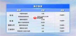 全球智慧家庭专利榜：海尔智家15连冠