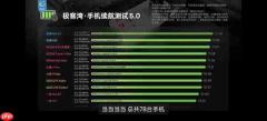 手机续航测试最新TOP10榜单公布:荣耀WIN RT居首