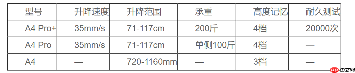 2026年7月人体工学升降桌选购指南:傲风A系列三款型号实测对比