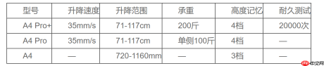 2026年7月人体工学升降桌选购指南:傲风A系列三款型号实测对比