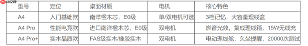 2026年7月人体工学升降桌选购指南:傲风A系列三款型号实测对比
