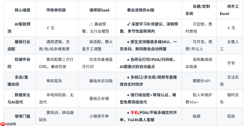 从EExcel到AI数据参谋：2026服装批发进销存代际更替，谁在领跑？