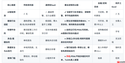 从EExcel到AI数据参谋：2026服装批发进销存代际更替，谁在领跑？