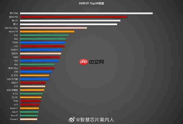 华为畅享90 Pro Max周销量力压iPhone 17、17 Pro