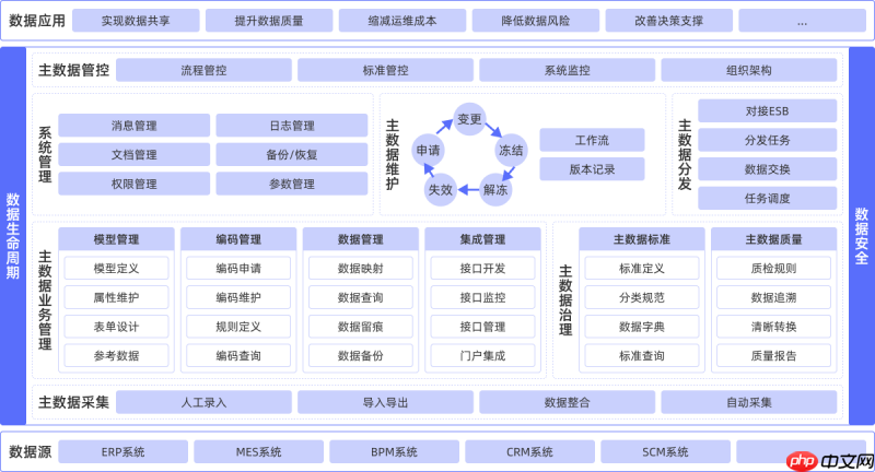 破除数据标准壁垒,2026年市场口碑验证的主数据管理软件选型观察