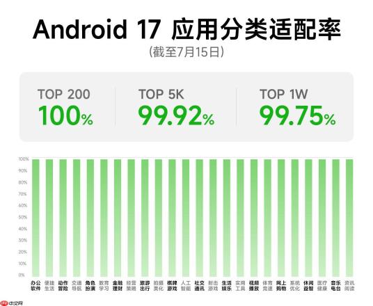 OPPO Android 17适配率超99%，适配高效推进！